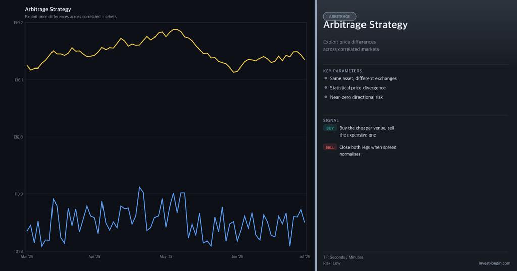 Chart with two lines labeled 'Arbitrage Strategy' on a dark background