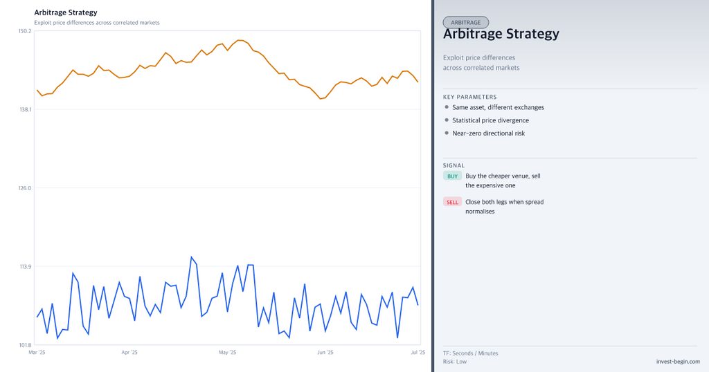 Two line graphs labeled 'Arbitrage Strategy' with a sidebar on the right.
