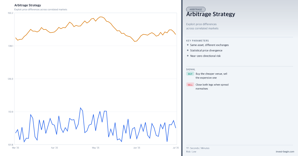 Two line graphs labeled 'Arbitrage Strategy' with a sidebar on the right.