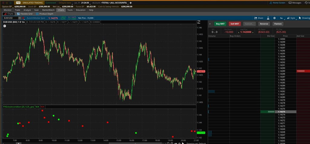 Buying and selling points on a EURUSD chart using fair Value Gap Strategy