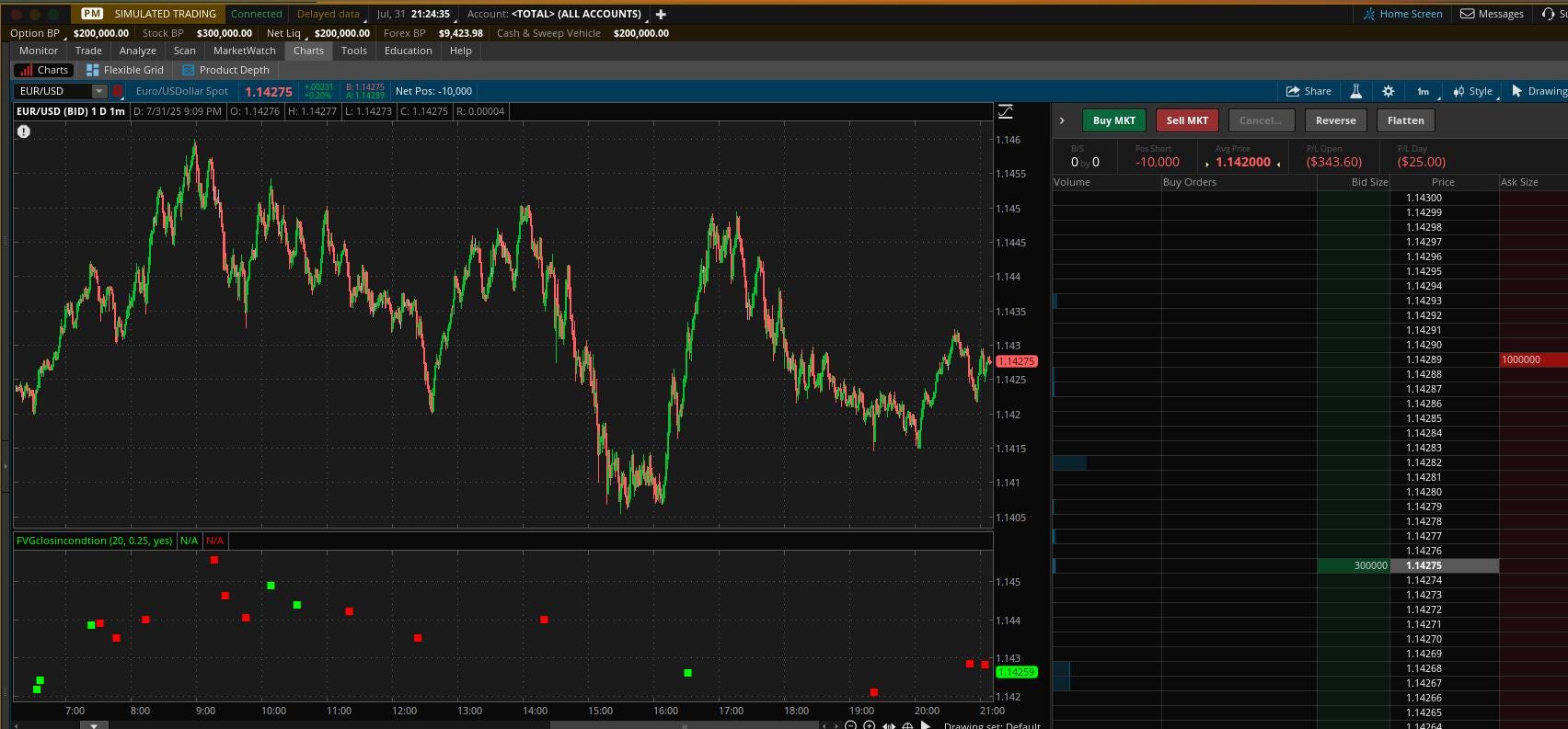 Buying and selling points on a EURUSD chart using fair Value Gap Strategy