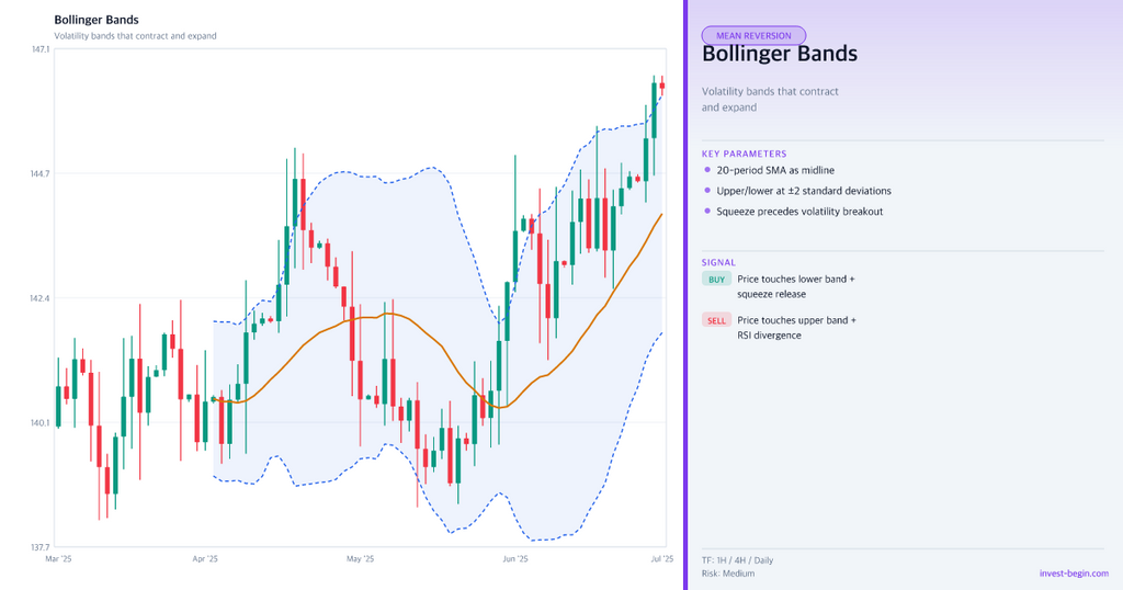 Bollinger Bands chart with technical indicators on a white background