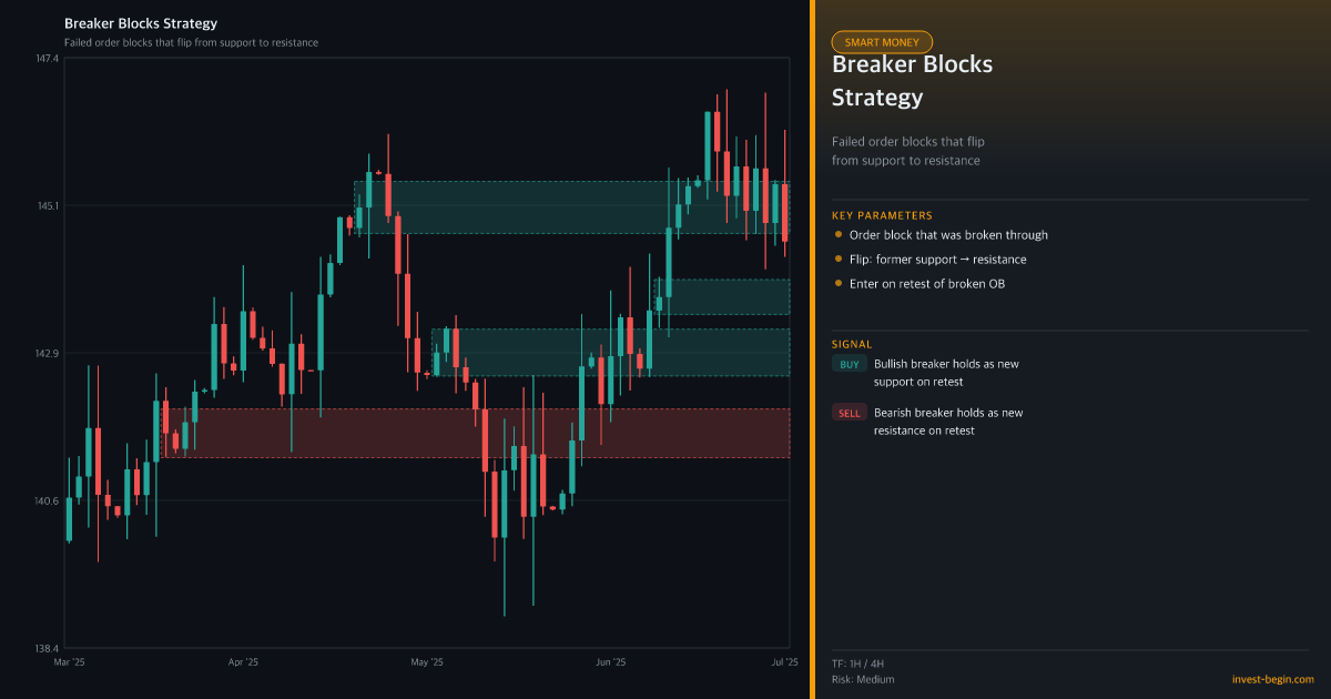 Trading chart with 'Breaker Blocks Strategy' on a dark background