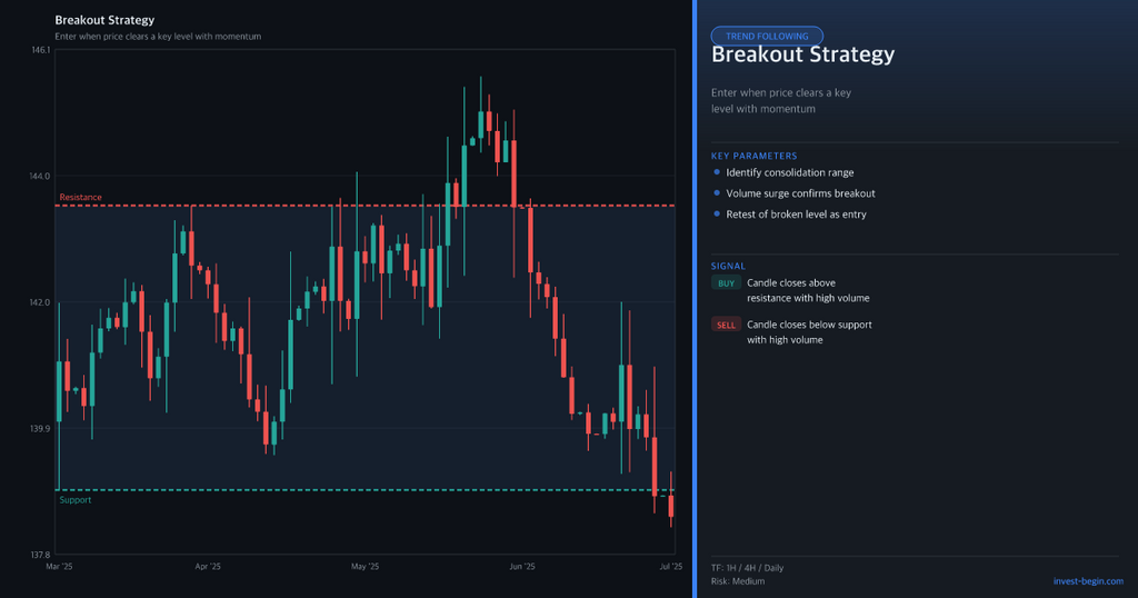 Breakout Strategy applied to a trading chart with key parameters and signals displayed