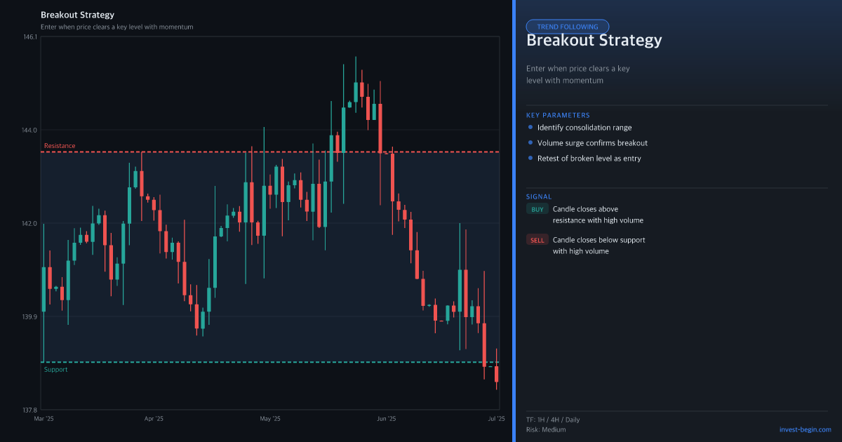Breakout Strategy applied to a trading chart with key parameters and signals displayed