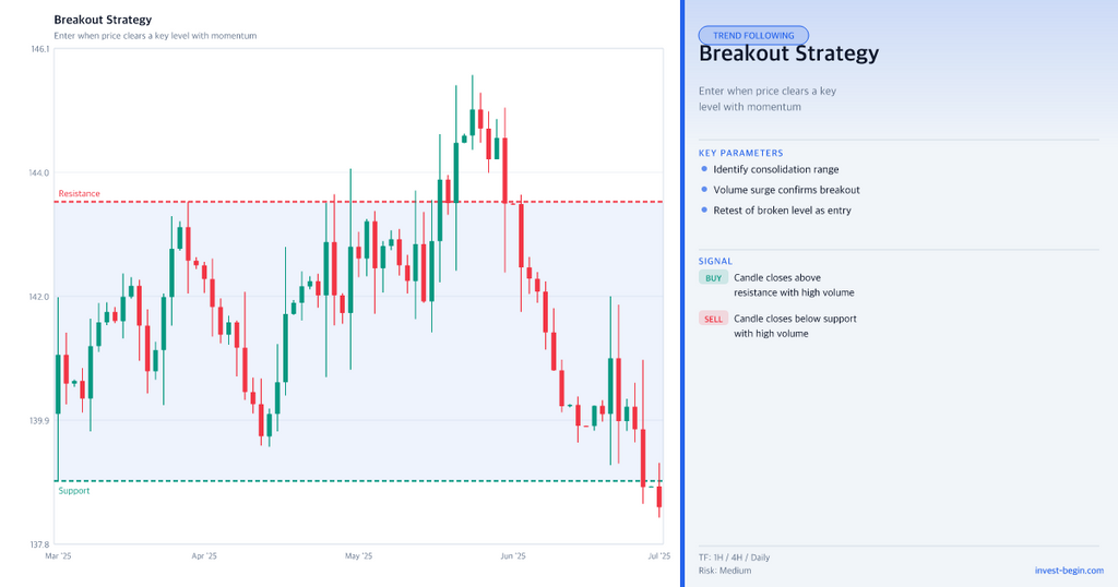 Technical chart with breakout strategy explanation on a blue background