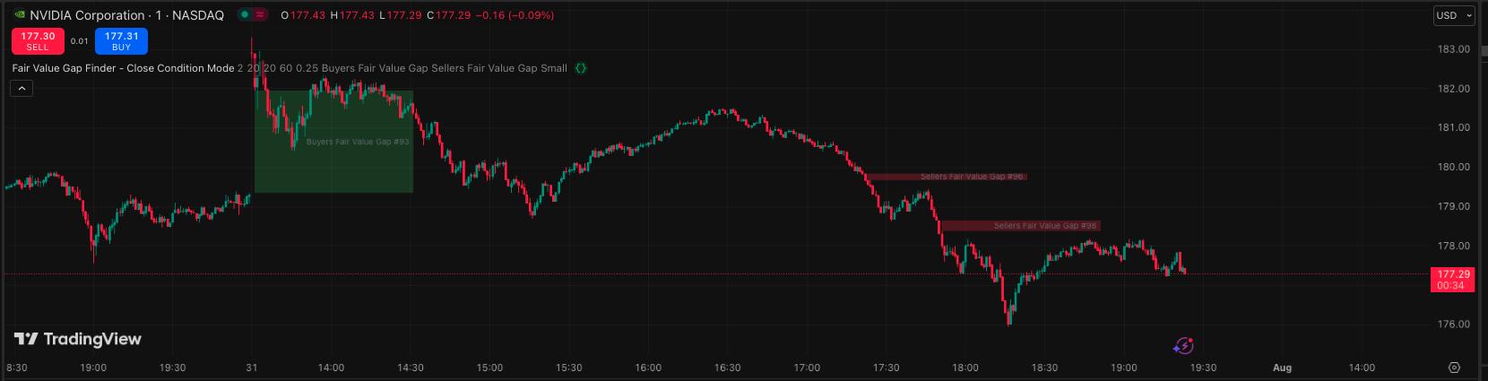 Fair Value Gap strategy applied to NVIDIA Chart