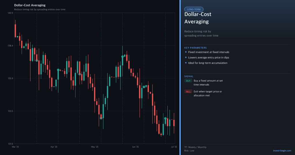 Stock market chart with dollar-cost averaging explanation on a dark background