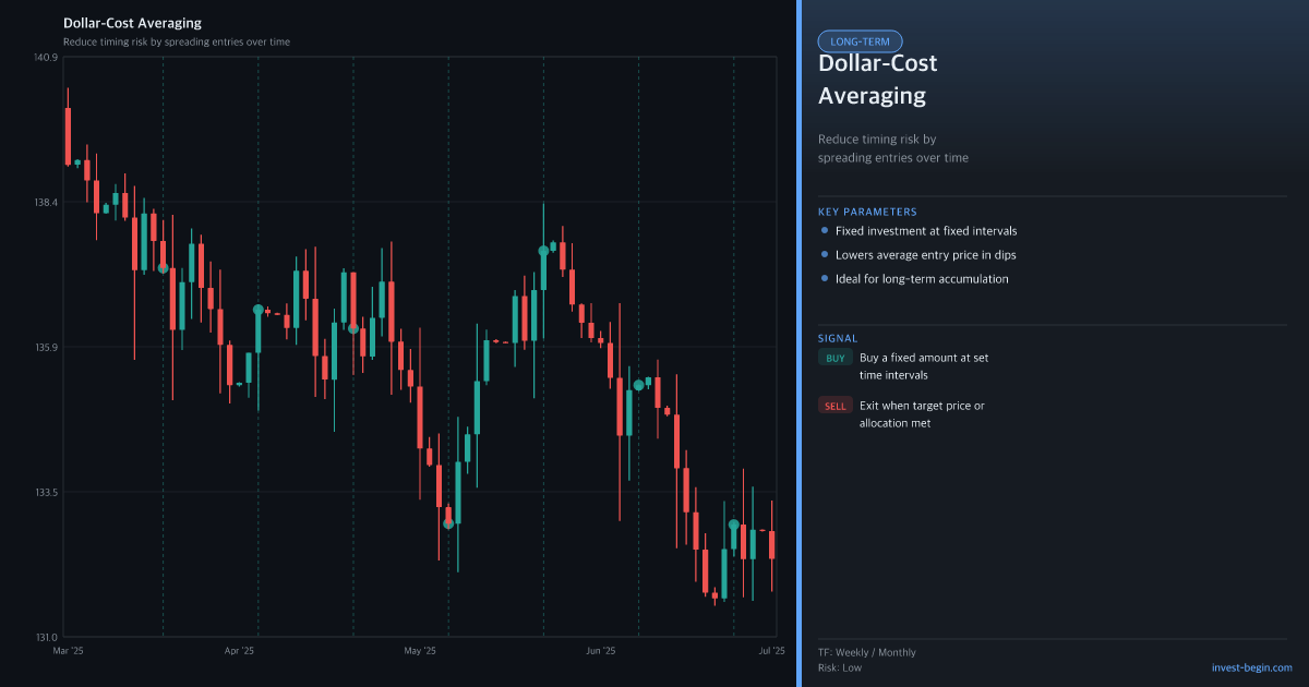 Stock market chart with dollar-cost averaging explanation on a dark background