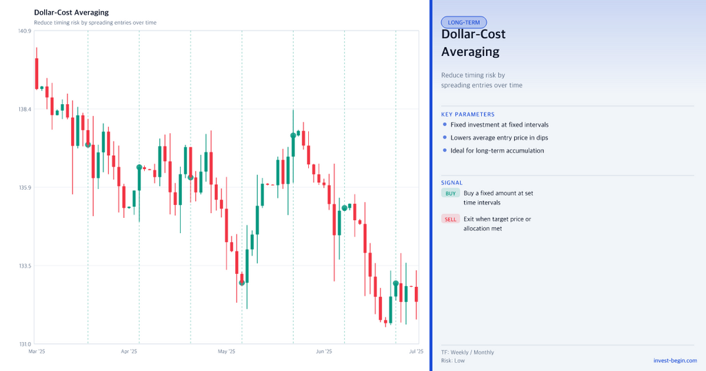 Chart showing Dollar-Cost Averaging with Key parameters and signals on chart
