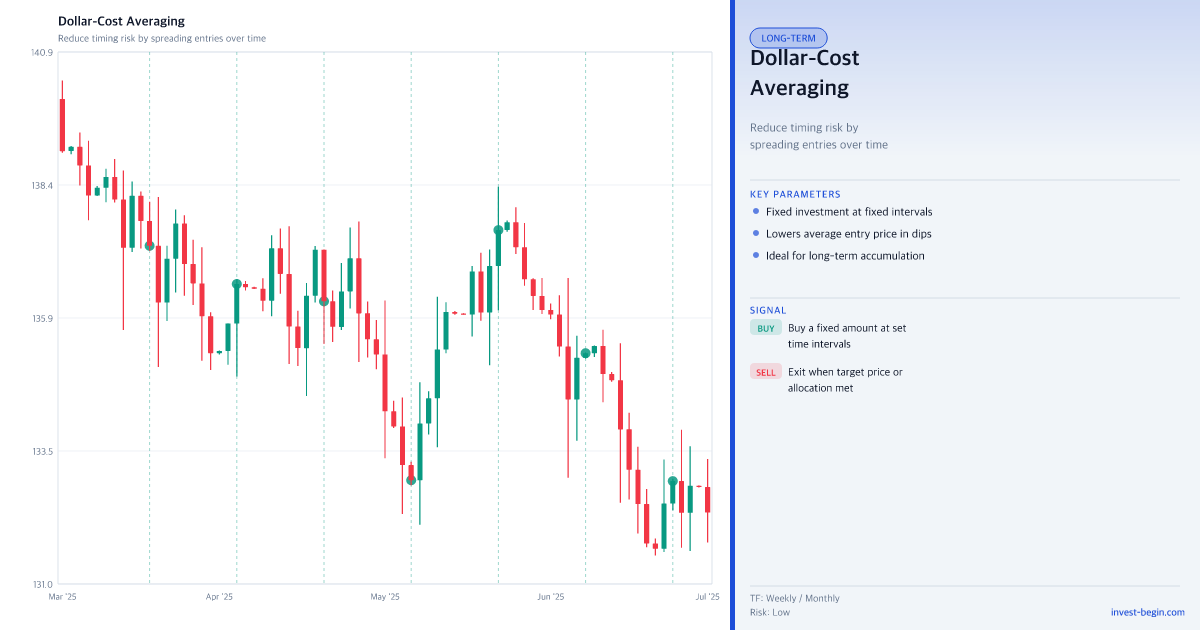 Chart showing Dollar-Cost Averaging with Key parameters and signals on chart