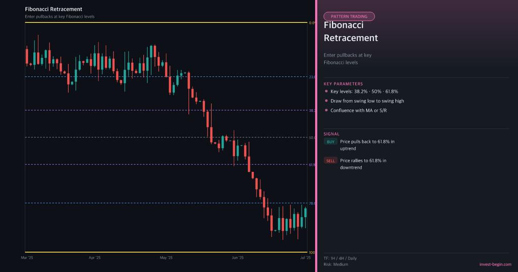 Stock market chart with Fibonacci Retracement tool on a dark background