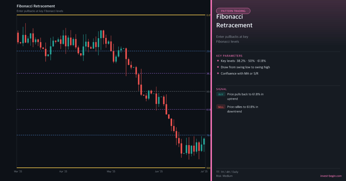 Stock market chart with Fibonacci Retracement tool on a dark background