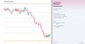 Candlestick chart with Fibonacci Retracement tool on a trading platform