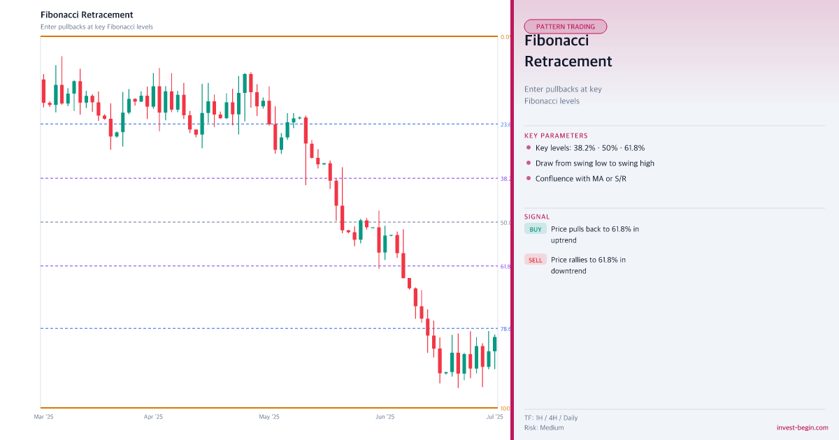 Candlestick chart with Fibonacci Retracement tool on a trading platform