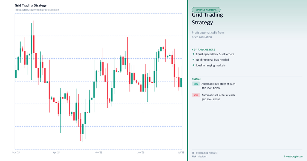 Grid Trading Chart with key parameters and signals - bright