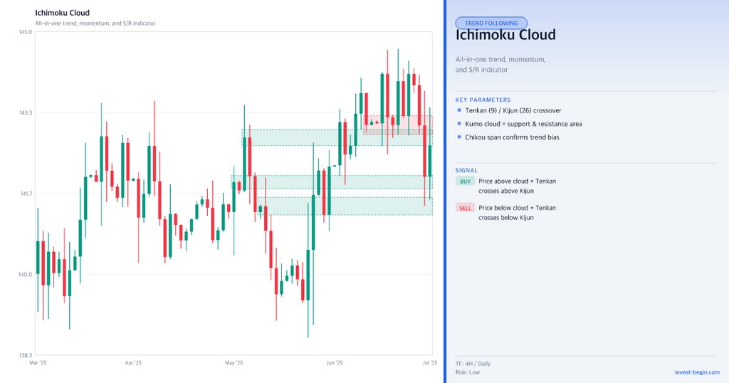 Ichimoku Cloud indicator on a stock chart with green and red lines.