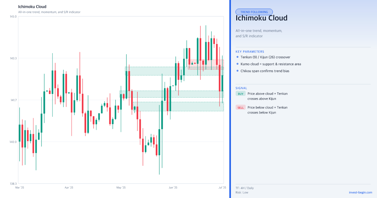 Ichimoku Cloud indicator on a stock chart with green and red lines.