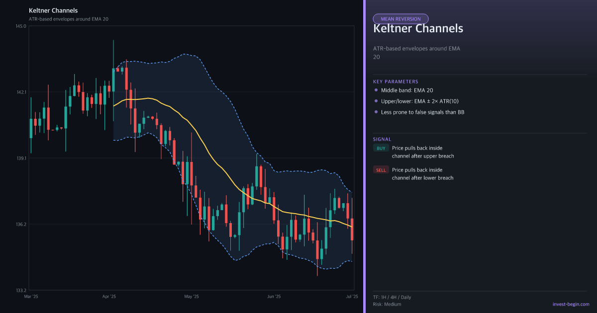 Keltner Channels indicator on a trading chart with technical analysis details.