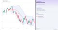 Candlestick chart with Keltner Channels on a white background