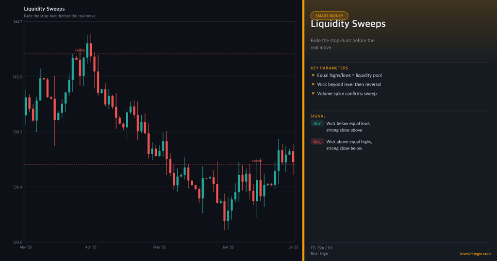 Stock market chart with liquidity sweeps explanation on a dark background