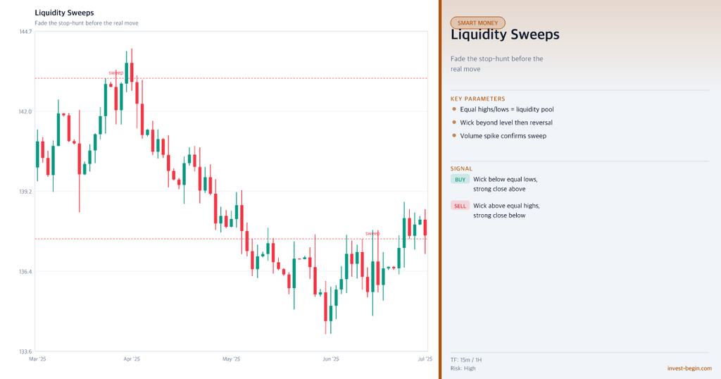 Liquidity Sweeps on a chart with key parameters and Signals clarified