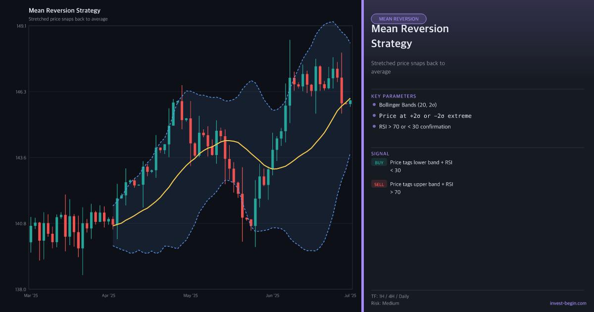 Chart showing a mean reversion strategy with technical indicators on a dark background