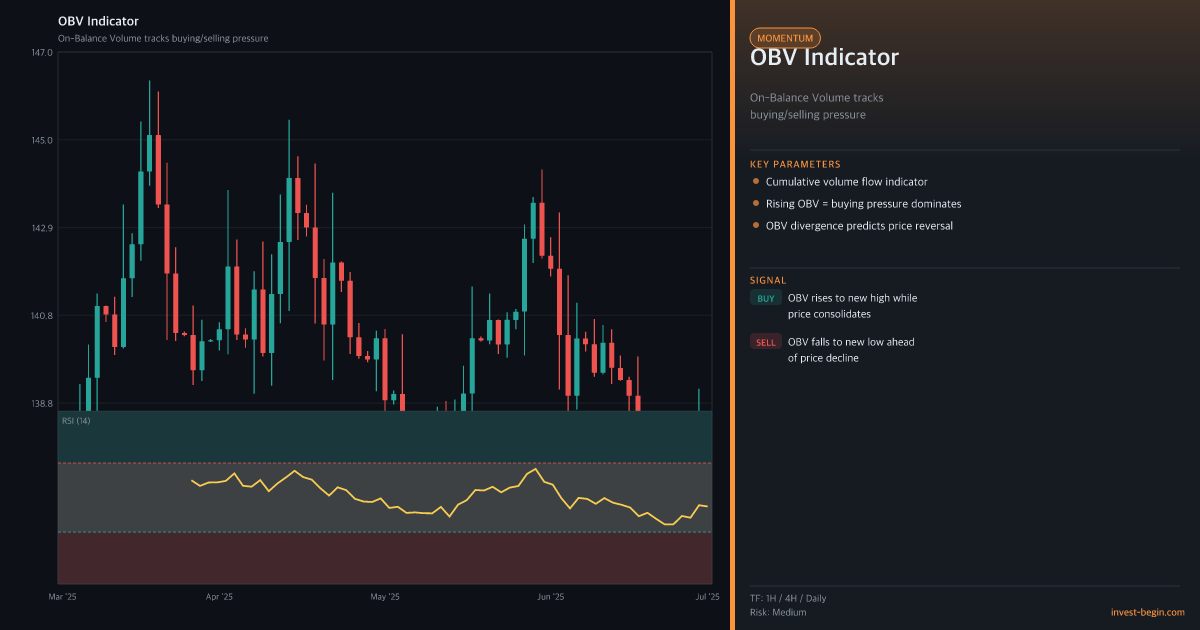 Technical chart with On  Balance Volume (OBV) Indicator on a dark background