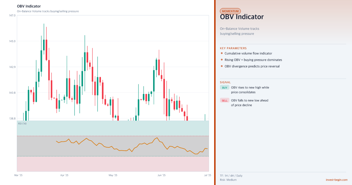 Chart with OBV (On-Balance Volume) indicator on a white background