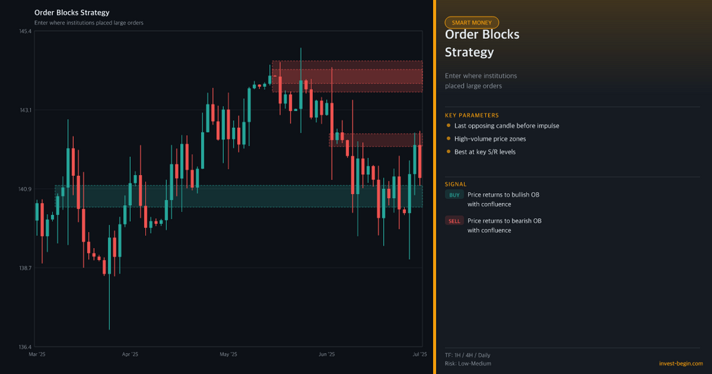 Trading chart with order blocks strategy on a dark background