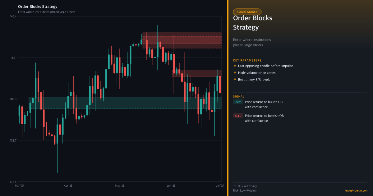 Trading chart with order blocks strategy on a dark background