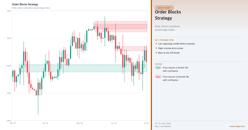 Trading chart with order blocks strategy on a white background