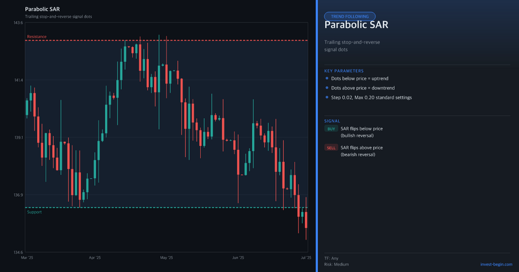 Technical chart with Parabolic SAR indicator on a dark background