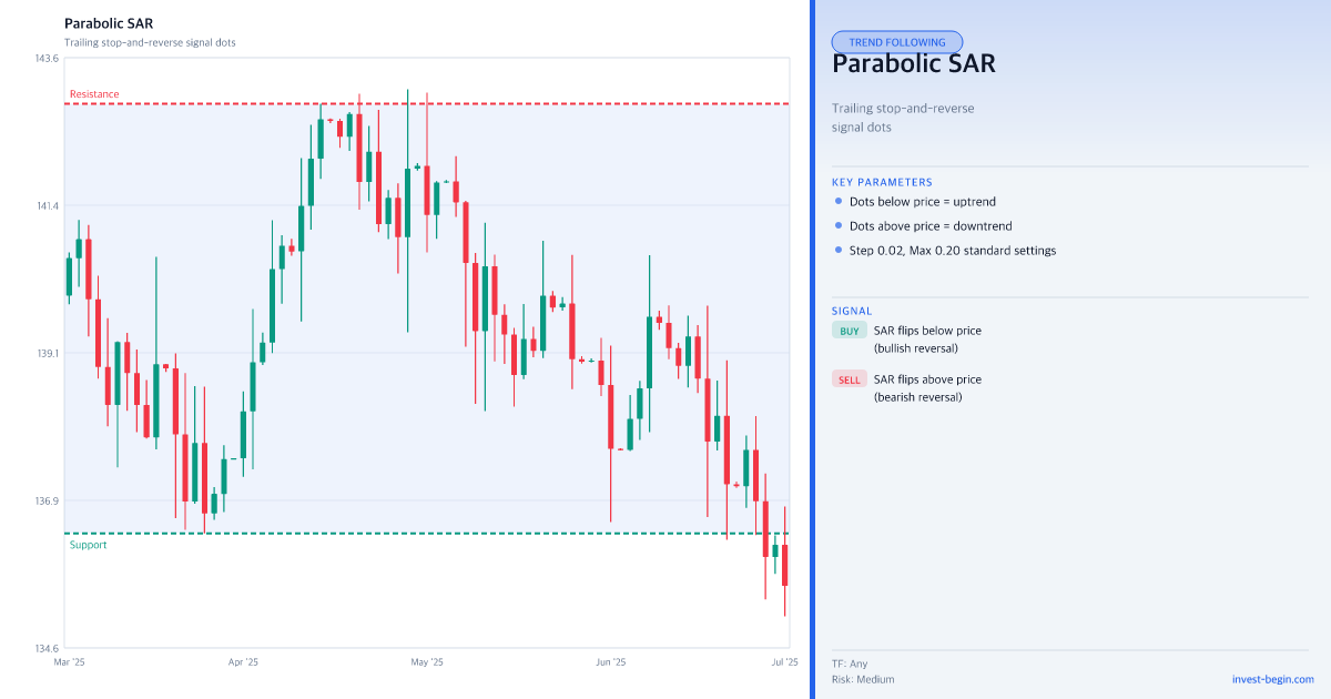 Technical chart with Parabolic SAR indicator on a trading platform