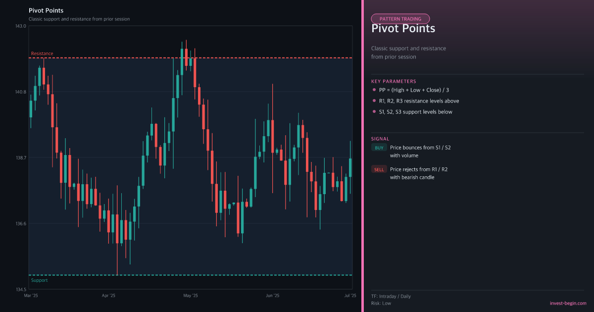 Technical chart with pivot points on a dark background