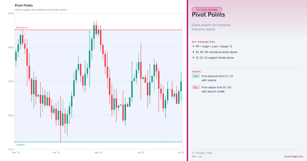 Candlestick chart with pivot points on a white background