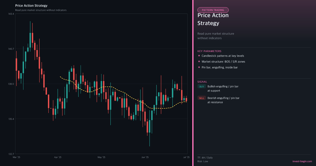 Stock market chart with price action strategy on a dark background
