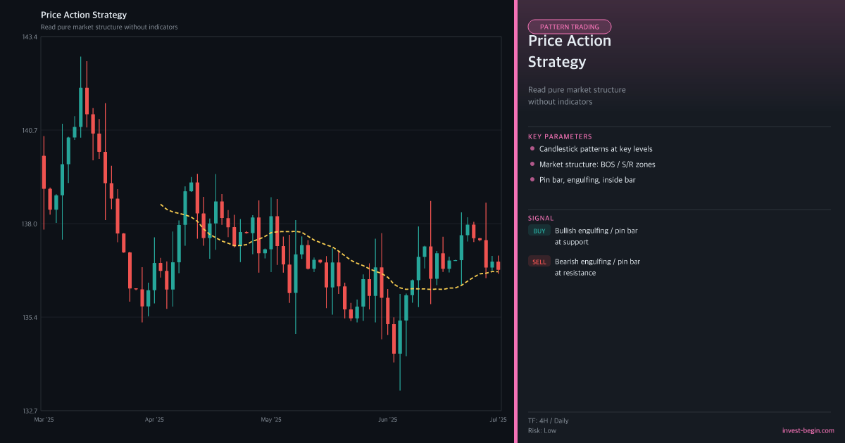 Stock market chart with price action strategy on a dark background