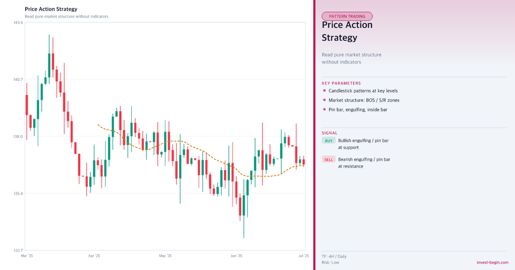 Candlestick chart with price action strategy on the right