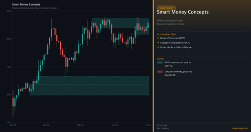 Smart Money Concepts on a chart with Parameters and Signals displayed