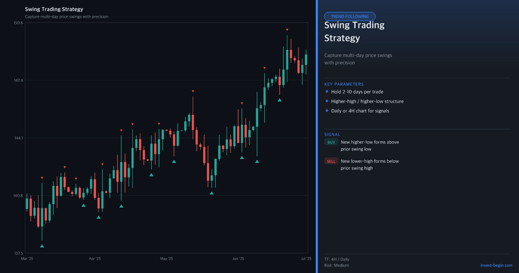 Swing Trading chart with Key parameters and Signals