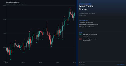 Swing Trading chart with Key parameters and Signals