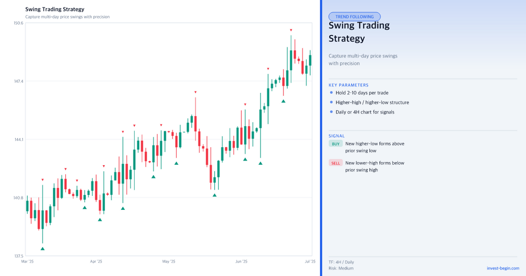 Swing Trading strategy with Key parameters and Signals