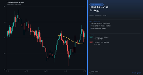 Candlestick chart with trend lines and annotations on a dark background