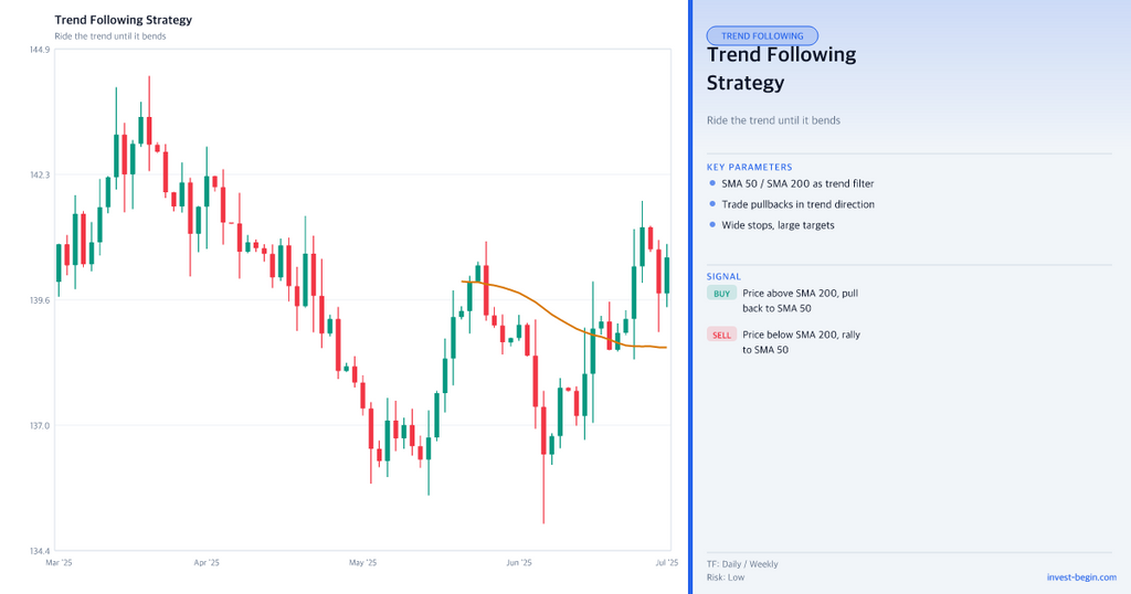 Chart showing trend following strategy with candlestick pattern on a white background