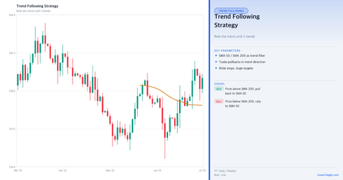 Chart showing trend following strategy with candlestick pattern on a white background